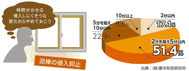 侵入をあきらめる時間イメージ
