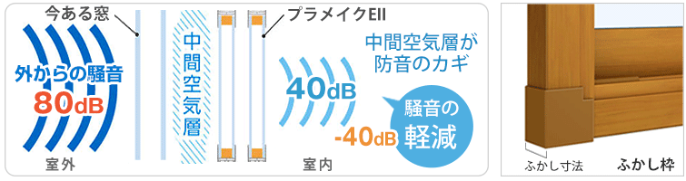 中間空気層が防音のカギ