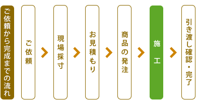 ご依頼から完成までの流れ