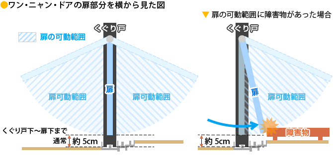 ワン・ニャン・ドア扉部分を横から見た図